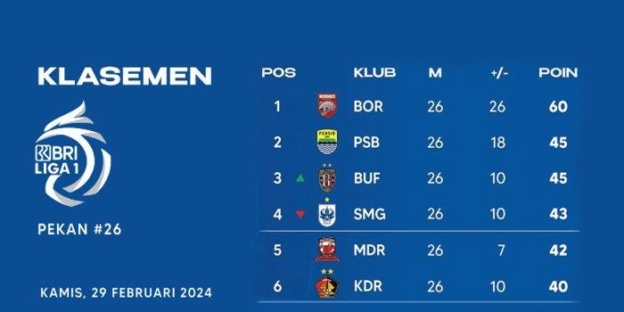 Klasemen Terbaru BRI Liga 1 2024/2025